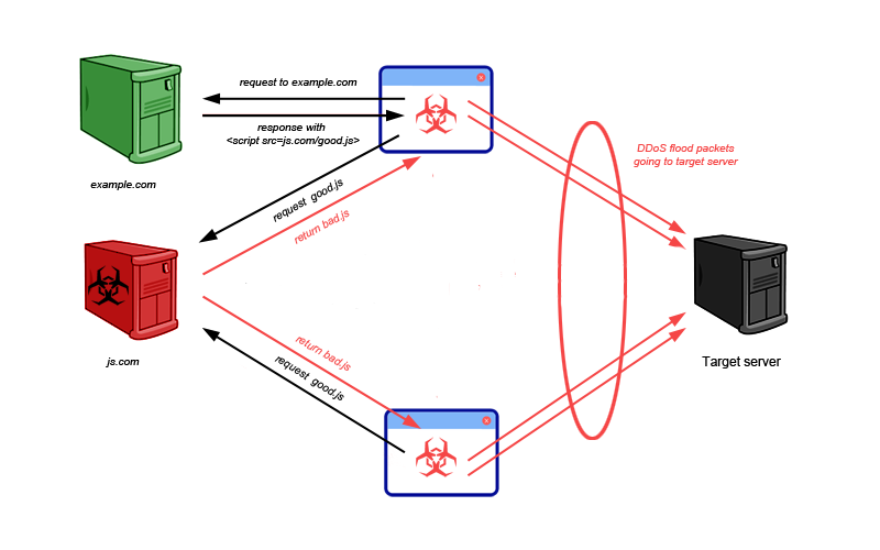 JavaScript-based DDoS attack - third-party infected